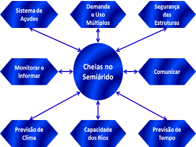 Figura 2 Fundamentos